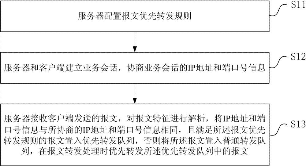 Method and system for priority processing of messages