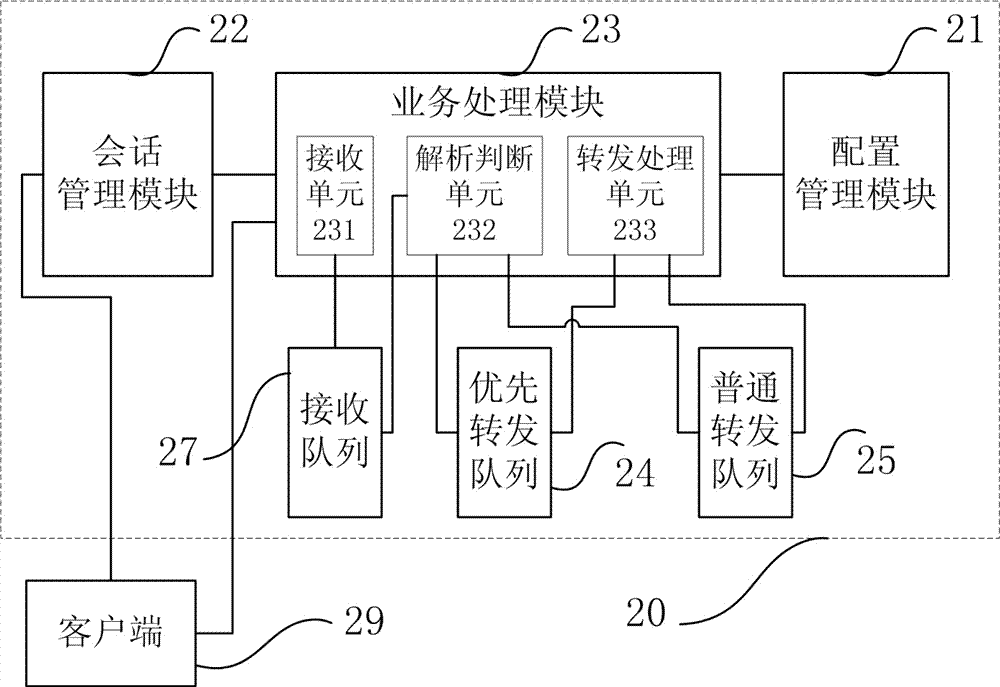 Method and system for priority processing of messages