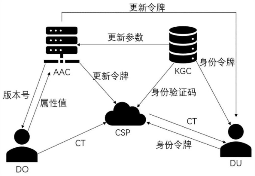 CP-ABE-based Yellow River dam bank monitoring data sharing method