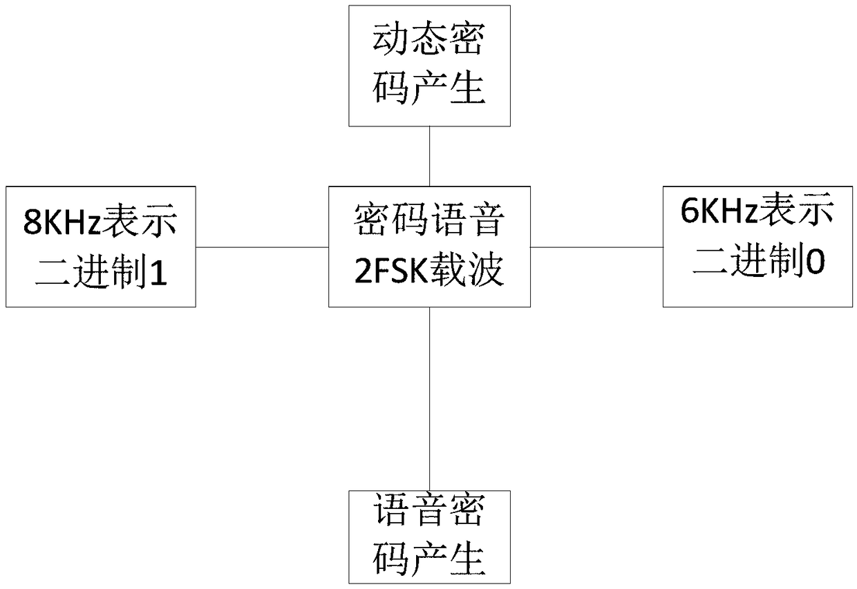 An access control voice coding and decoding system and method