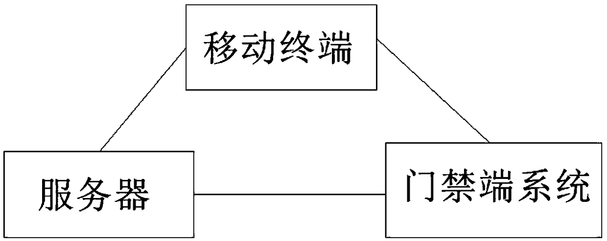 An access control voice coding and decoding system and method