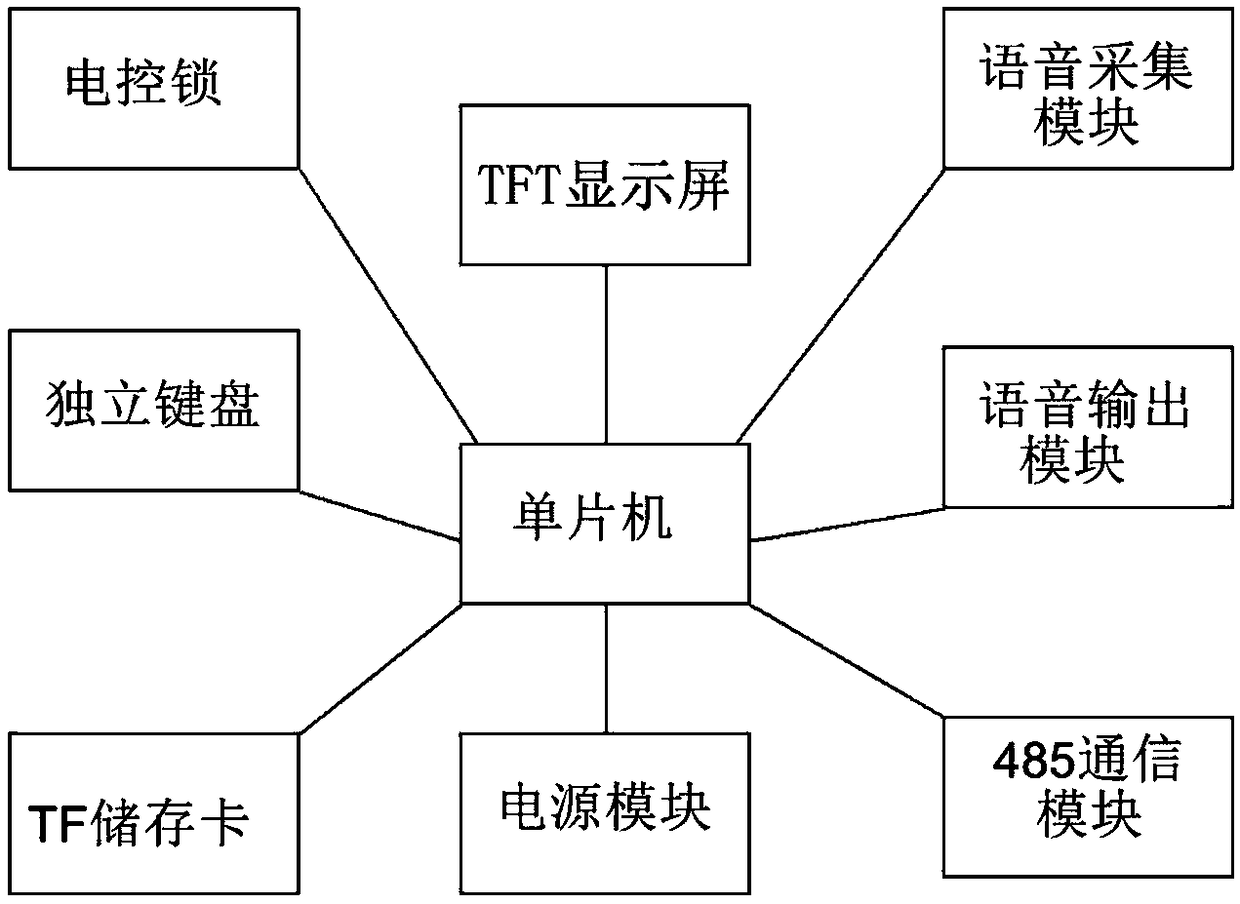 An access control voice coding and decoding system and method