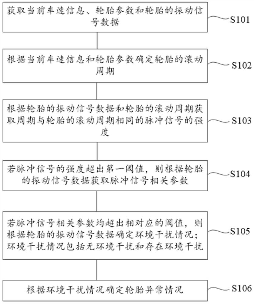 A vehicle tire abnormality identification method, device, electronic device and storage medium