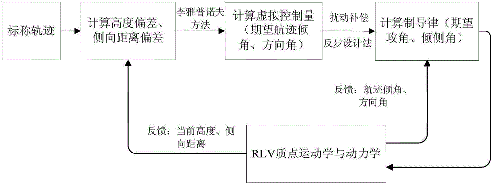 Disturbance compensation based RLV (reusable launch vehicle) approach landing guidance law acquisition method