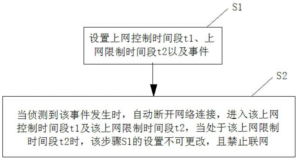 A mobile terminal-based network management method and system