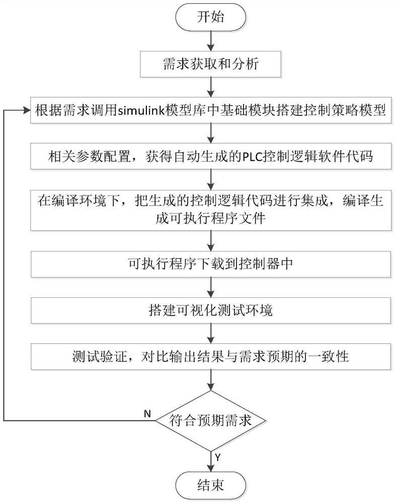 Excavator control program PLC code automatic generation method, test method and visual test system