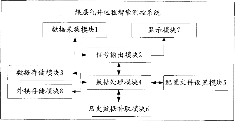 Remote intelligent measurement and control system, method and terminal for coal-bed methane wells