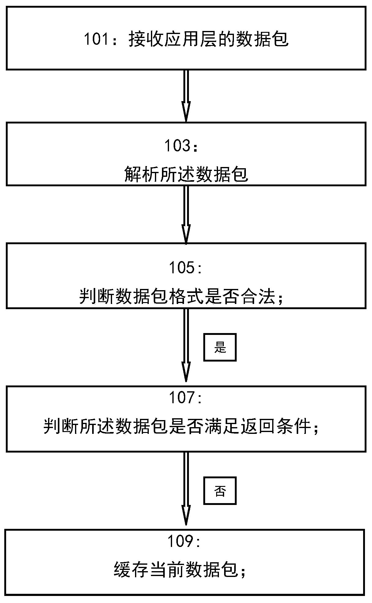 Application layer data sequential packing method, device and equipment and storage medium