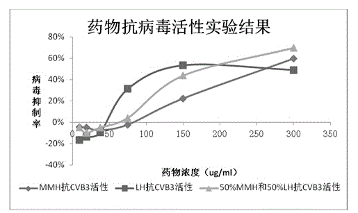Drug for resisting Coxsackie virus and preparing method and application thereof