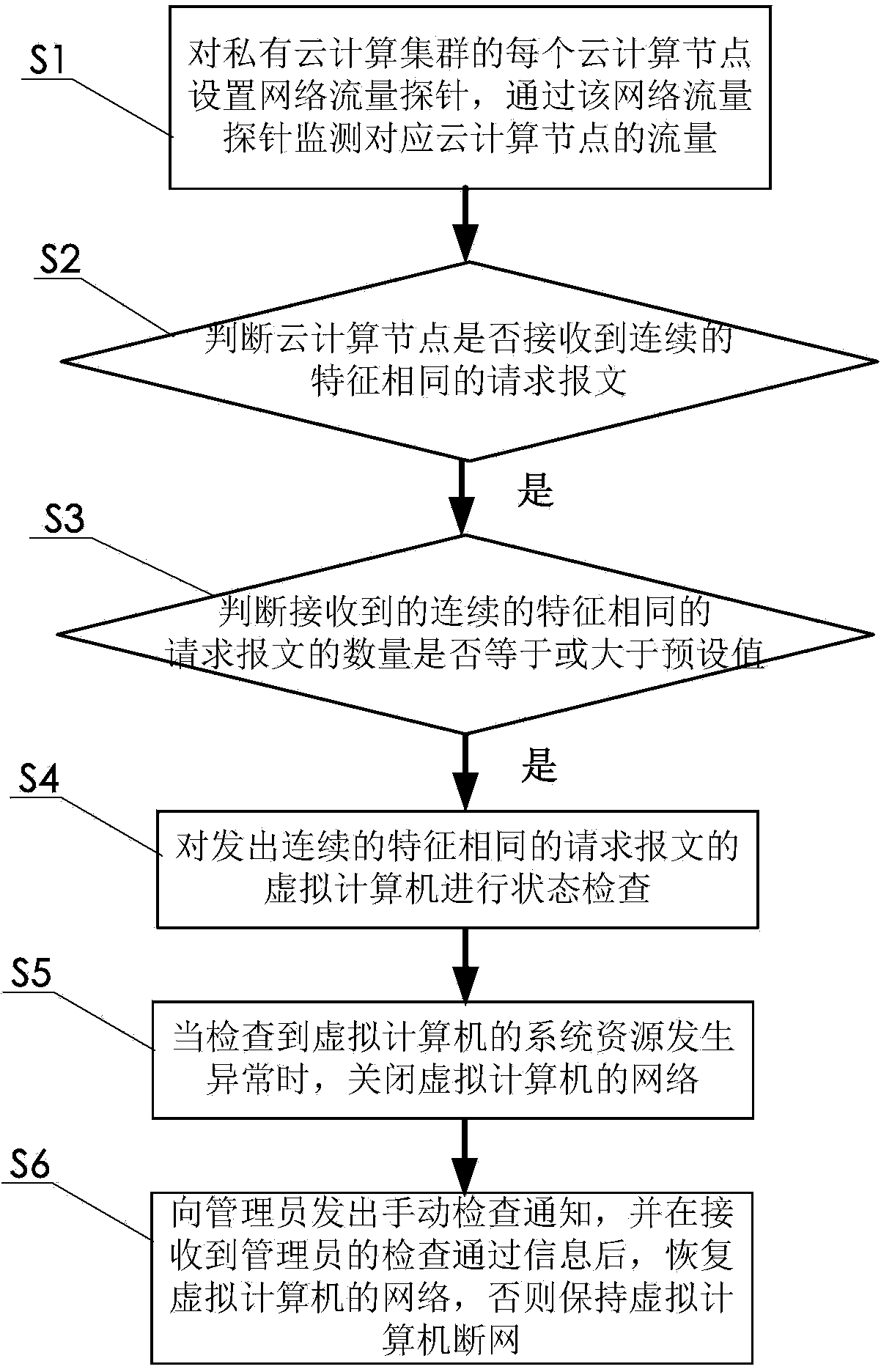 Method and system for processing cloud cluster abnormities caused by private cloud viruses