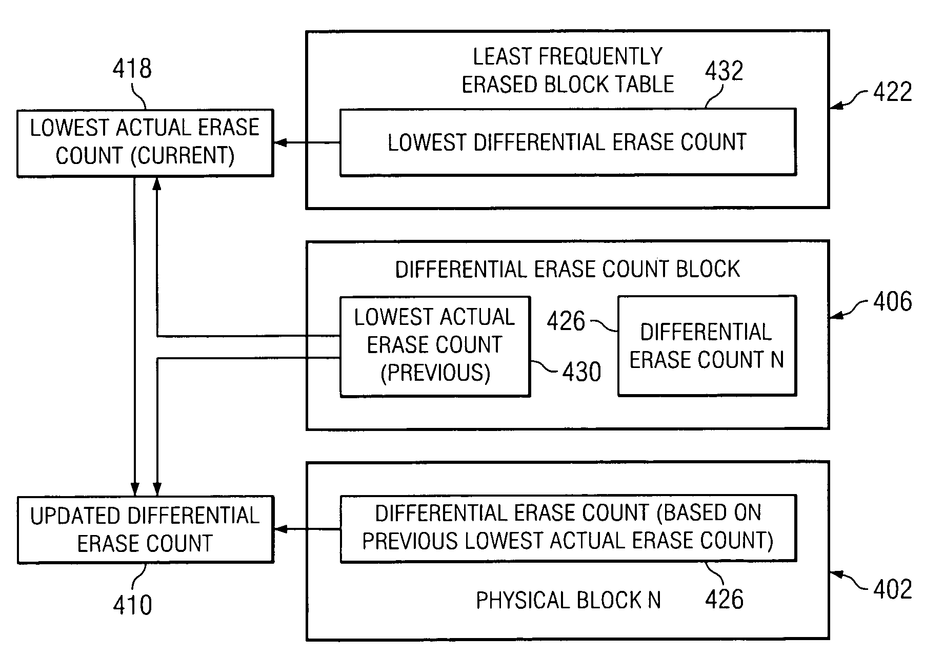 Erase count differential table within a non-volatile memory system