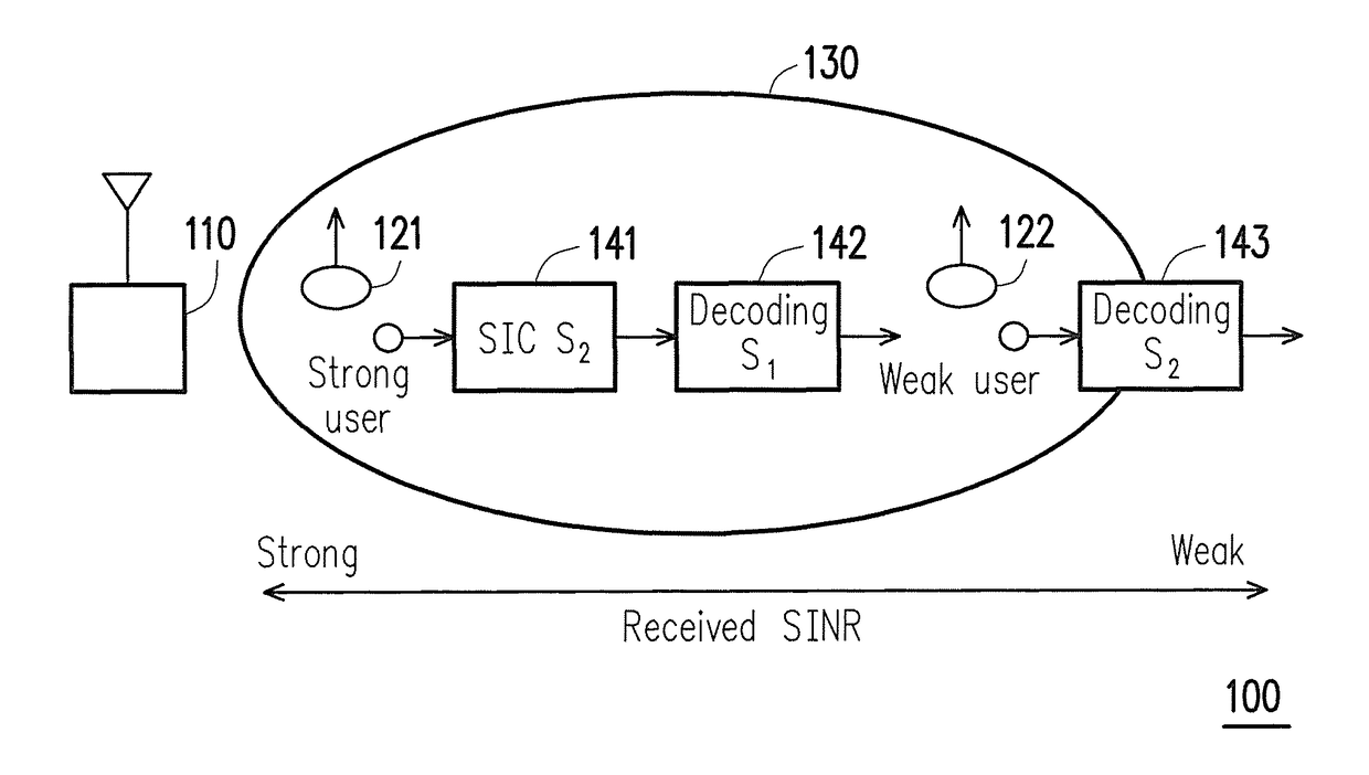 Method of power allocation and base station using the same