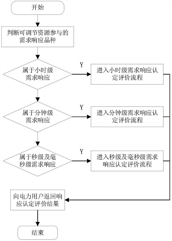 Power demand response result identification and evaluation method considering different time scales