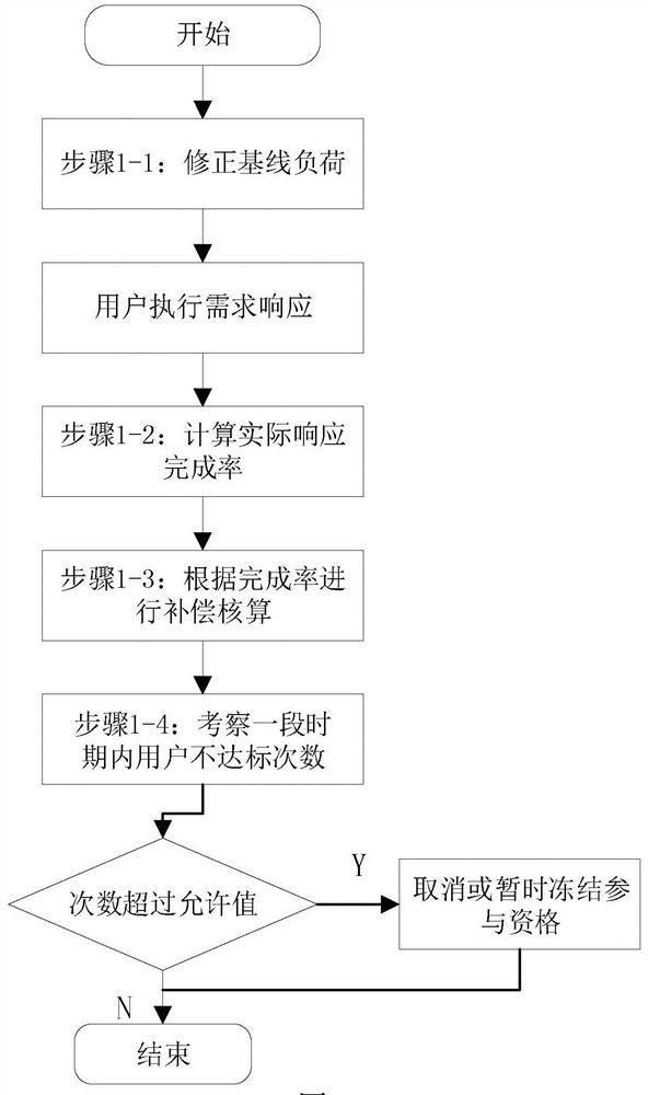 Power demand response result identification and evaluation method considering different time scales