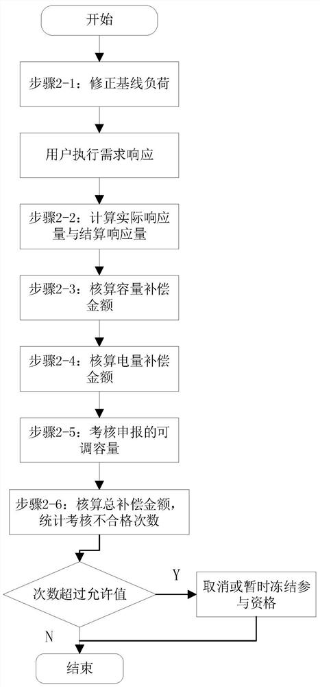 Power demand response result identification and evaluation method considering different time scales