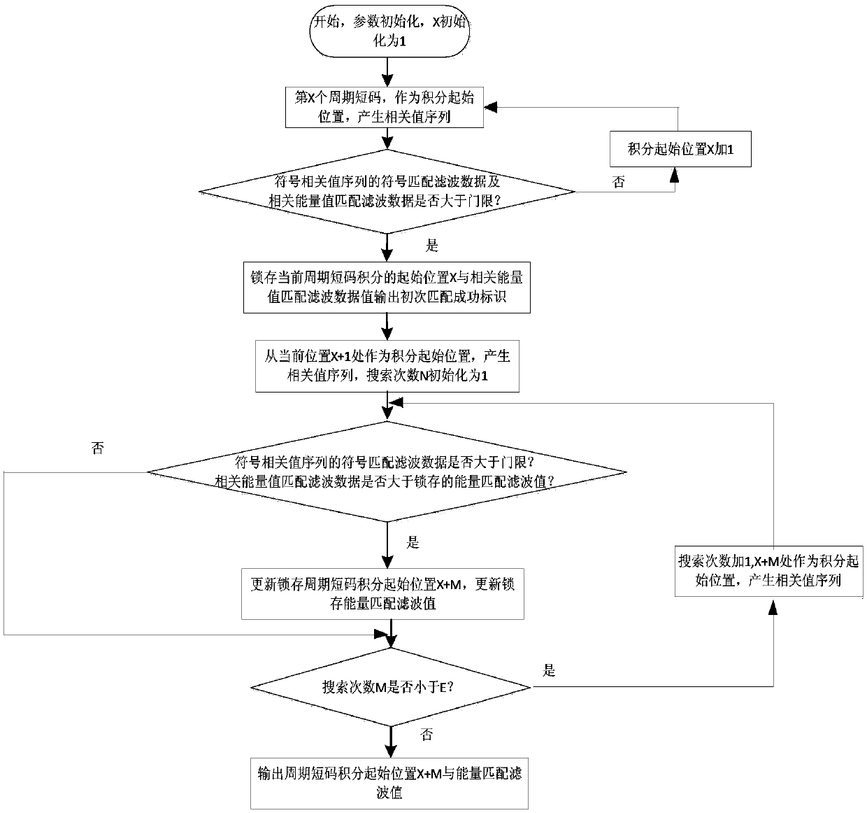 Spread spectrum signal bit synchronization and frame synchronization fused processing method