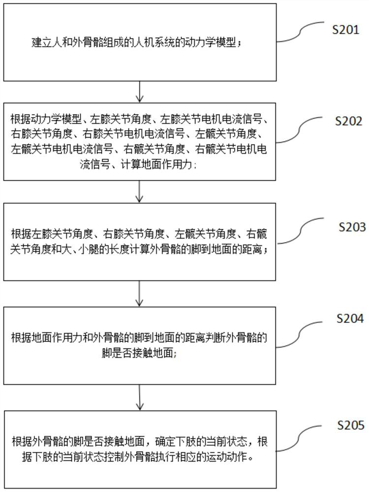 Control method, device and system for powered lower extremity exoskeleton