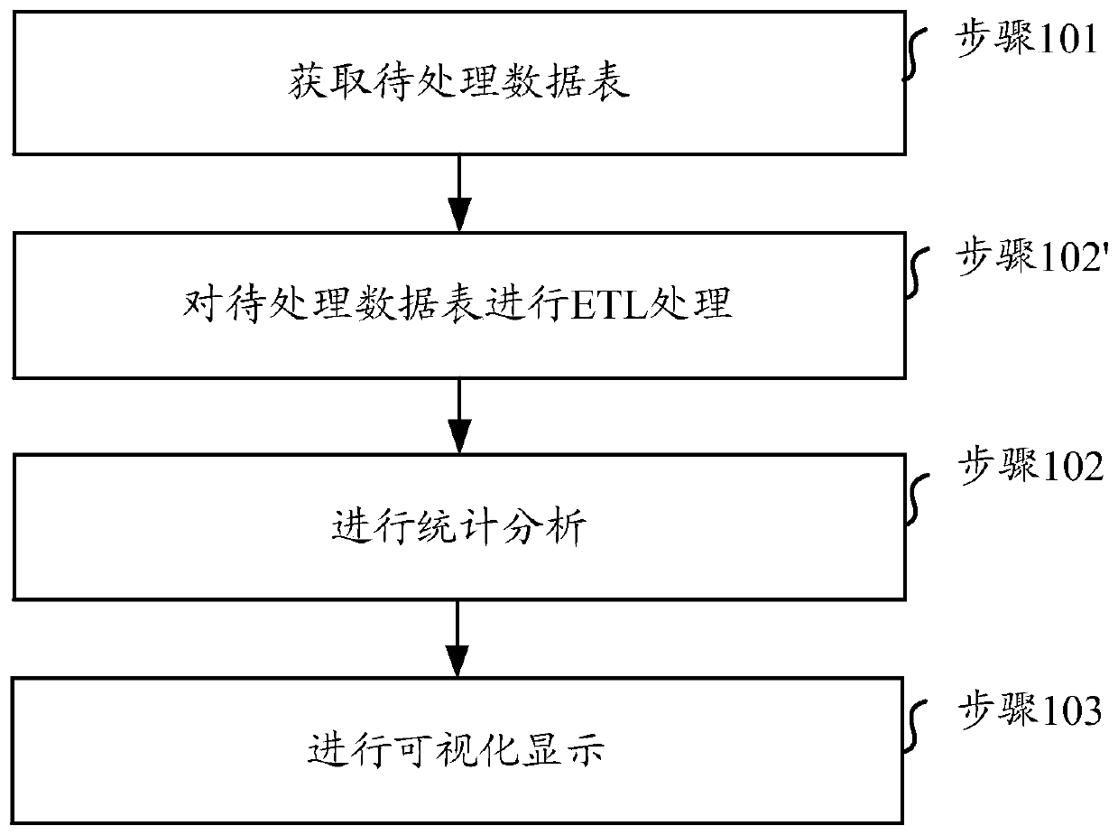 Data processing method and device, medium and equipment