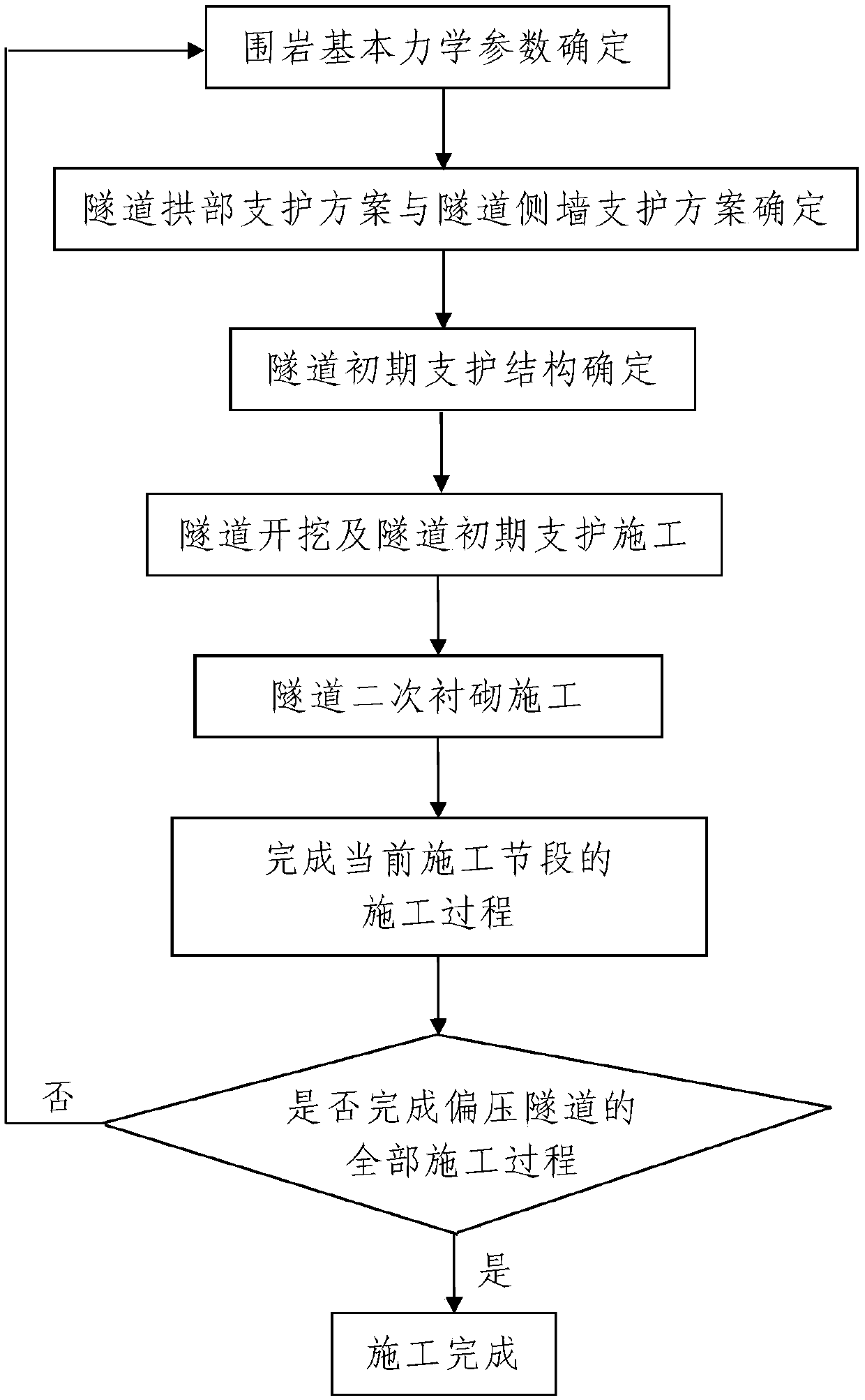 Unsymmetrically loading tunnel construction method