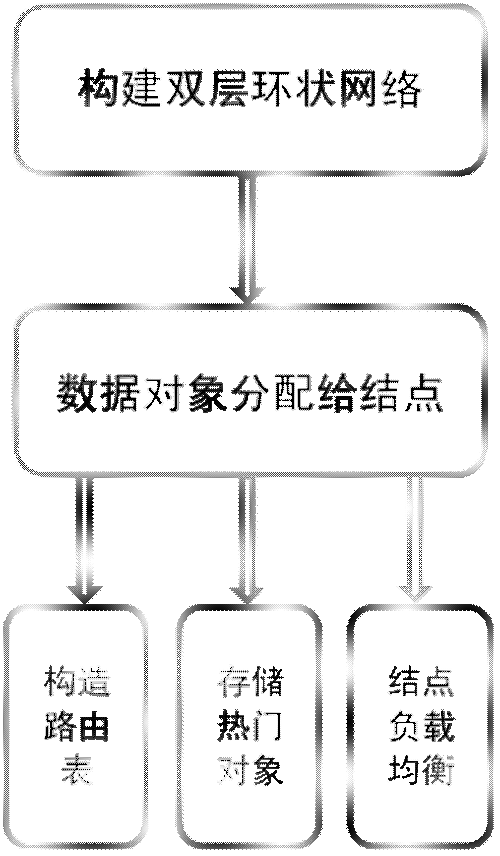 Routing system constructing method in structuralized P2P (peer-to-peer) network