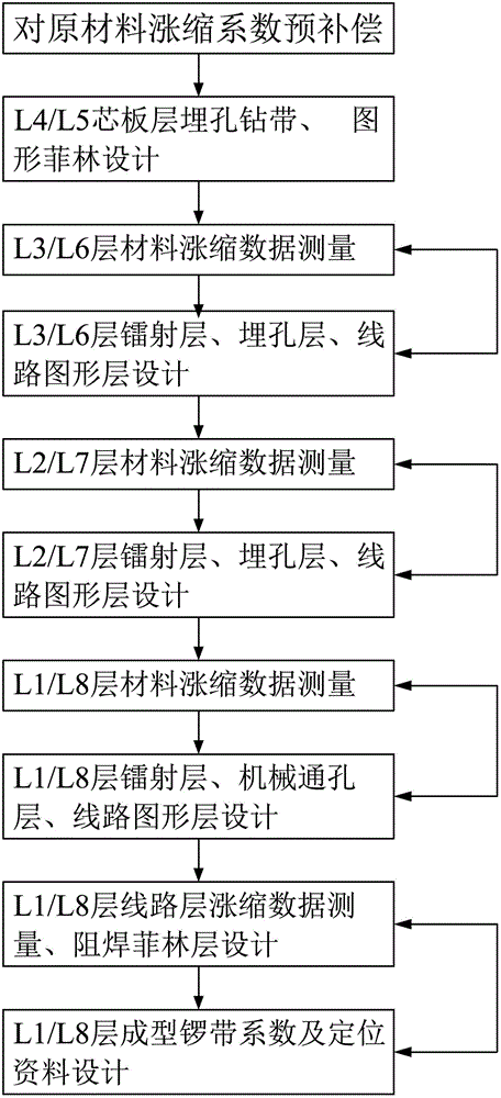 Manufacturing method of high multi-level HDI printed circuit board