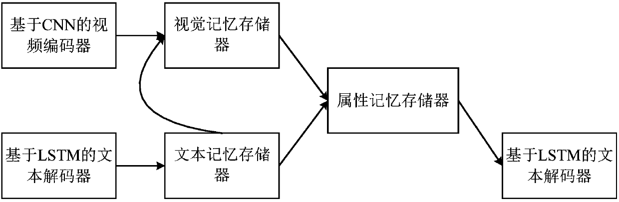 Video description method, system and device