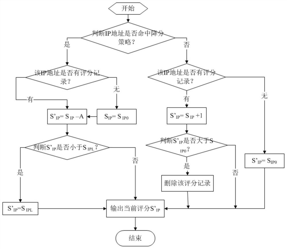 A client risk identification method and system