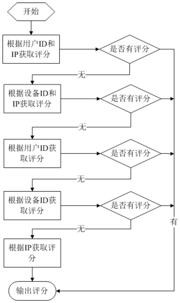 A client risk identification method and system