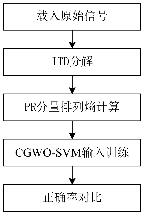 Transformer winding vibration signal identification method based on ITD permutation entropy and CGWO-SVM