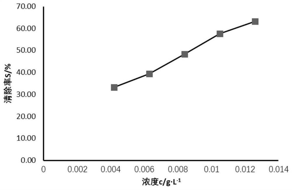 Compound essential oil as well as preparation method and application thereof