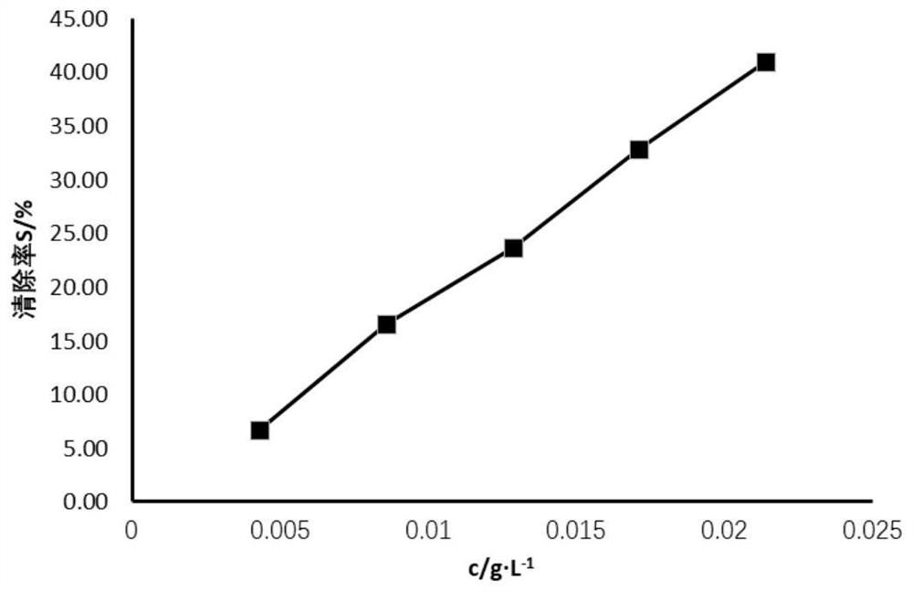 Compound essential oil as well as preparation method and application thereof