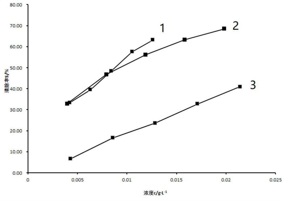 Compound essential oil as well as preparation method and application thereof