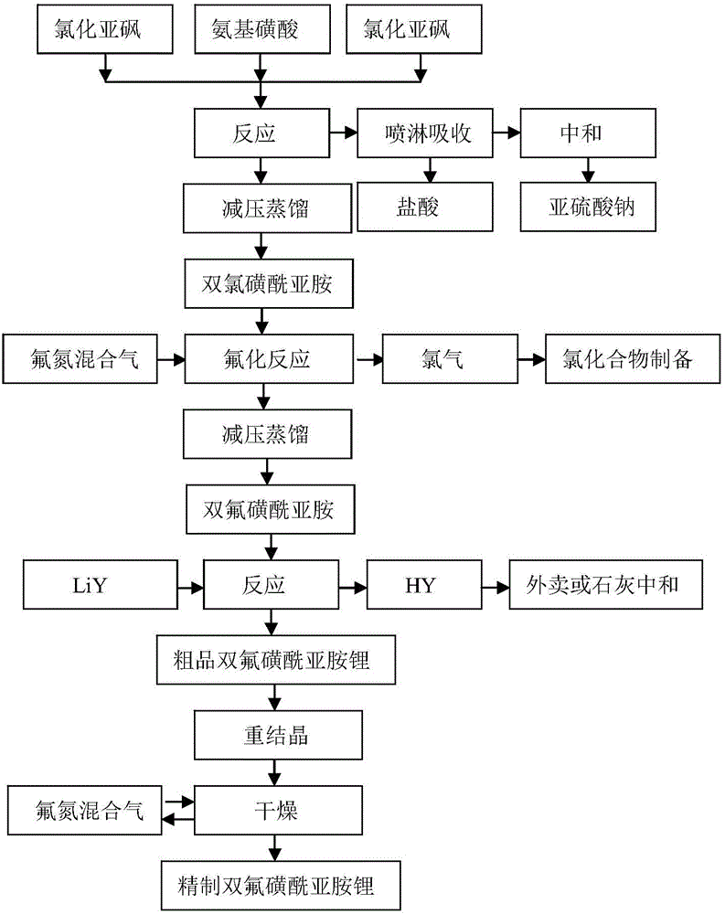 Preparation method of difluoro-sulfonyl imide lithium