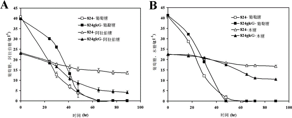 Method for improving sugar utilization rate of clostridium acetobutylicum in fermentation of mixed sugar
