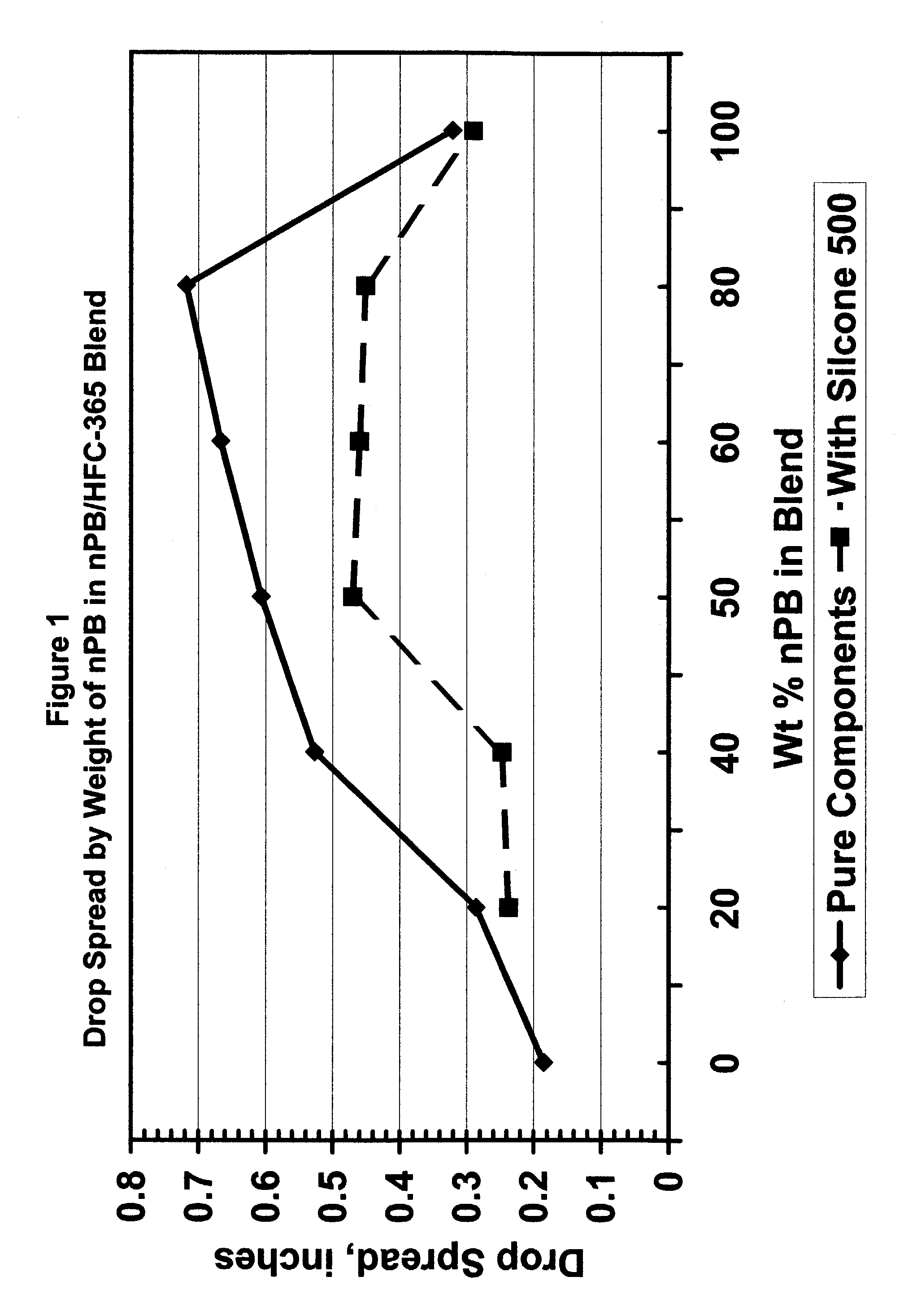 Compositions comprised of normal propyl bromide and 1,1,1,3,3-pentafluorobutane and uses thereof