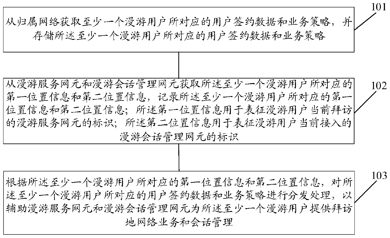 A data processing method, server, and network element