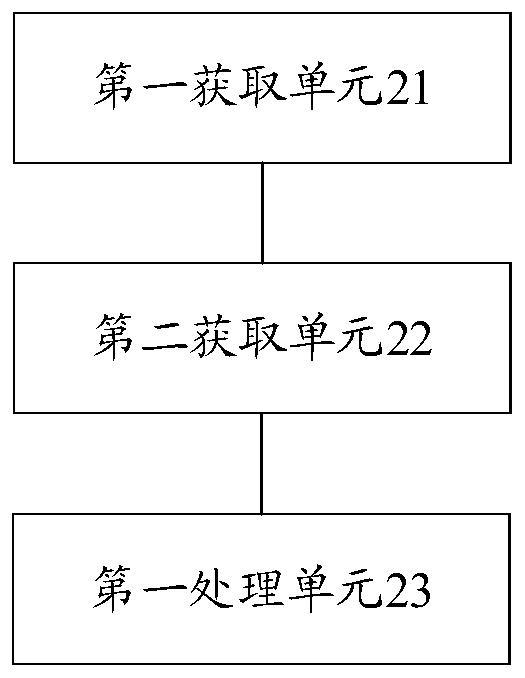 A data processing method, server, and network element