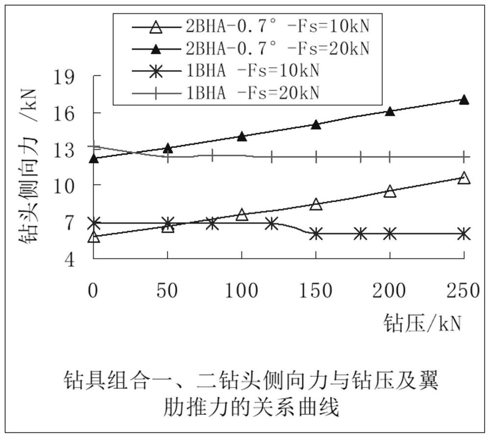 A Method for High Drilling Speed ​​Rotary Steerable System to Realize High Buildup Rate