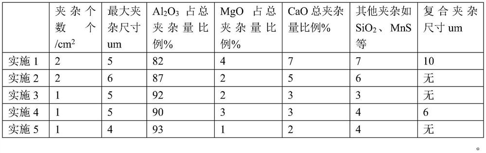 Ultralow-inclusion cold-rolled thin strip for high-speed stamping and steelmaking optimization method thereof