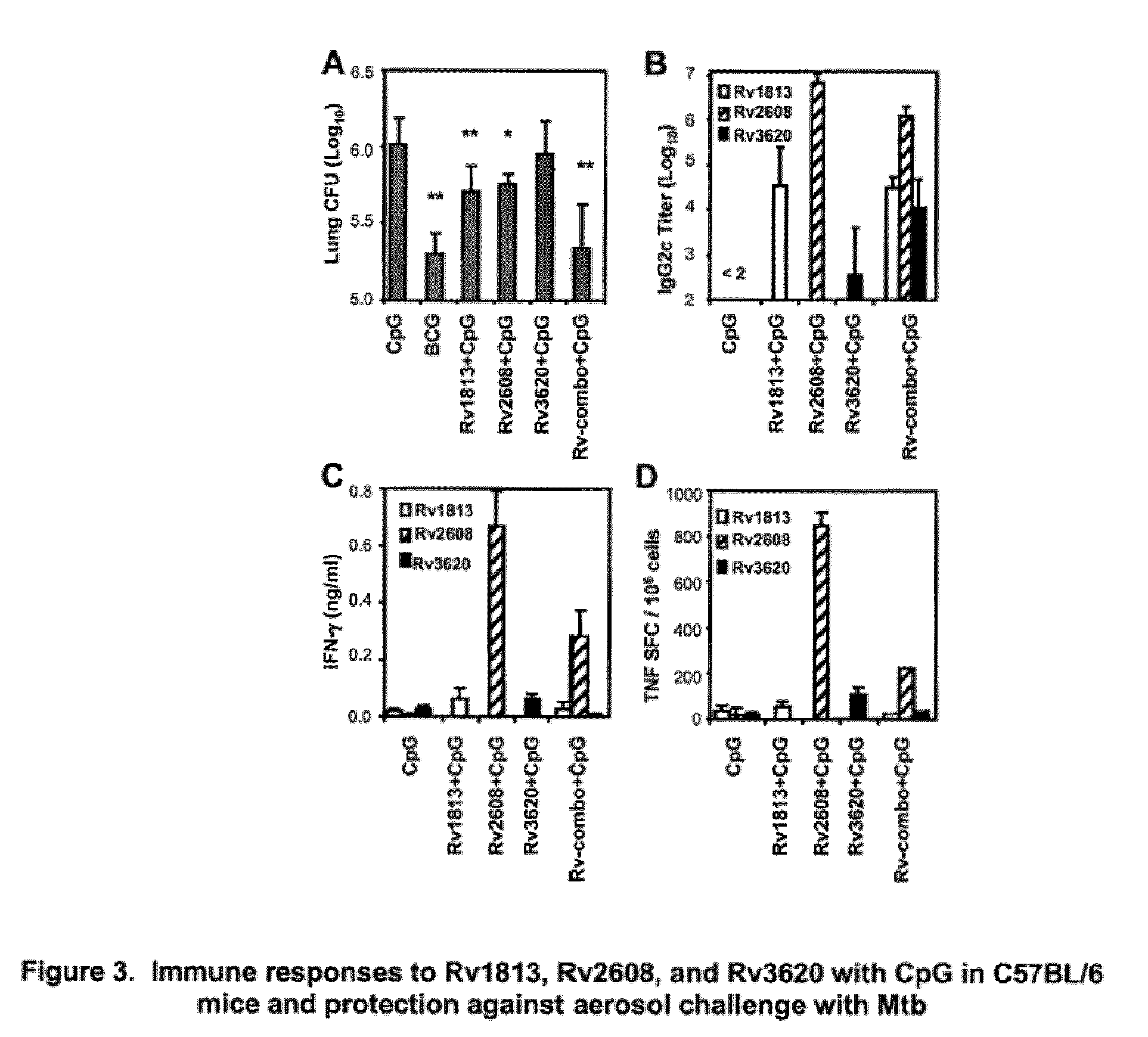 Immunogenic compositions comprising mycobacterium tuberculosis polypeptides and fusions thereof