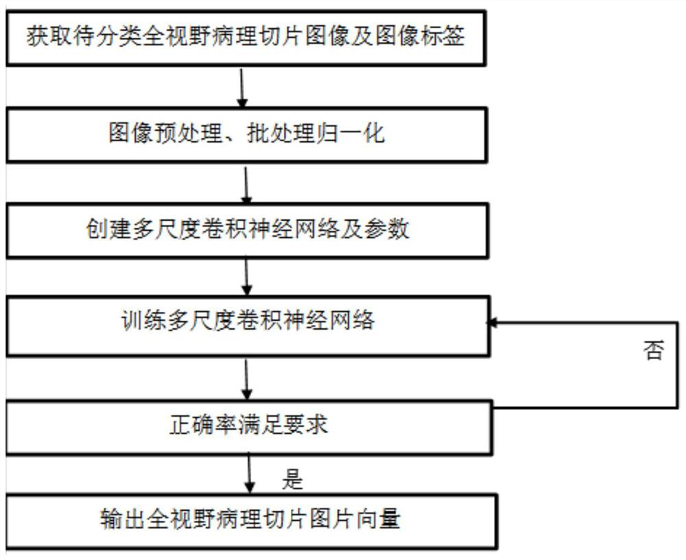 Full-view pathological section image classification method and device, equipment and storage medium