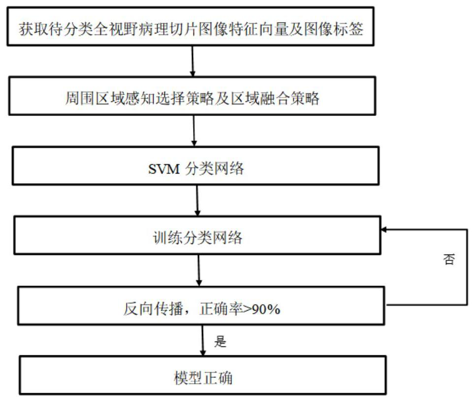 Full-view pathological section image classification method and device, equipment and storage medium