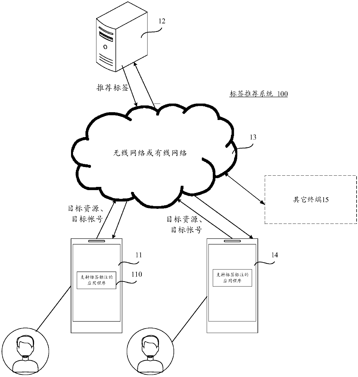 Label recommendation method and device and readable medium