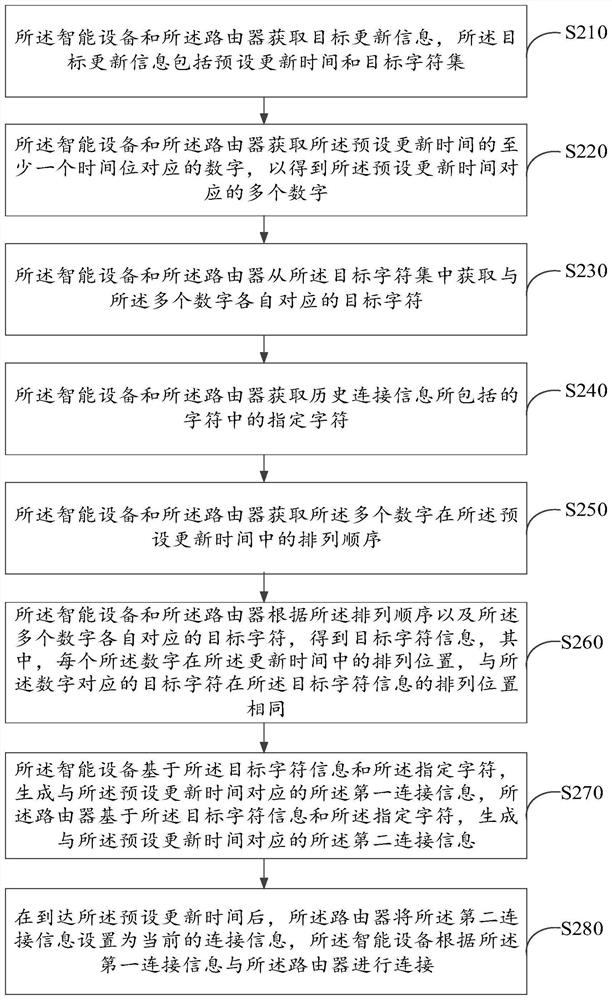 Intelligent equipment networking method and device, electronic equipment and storage medium