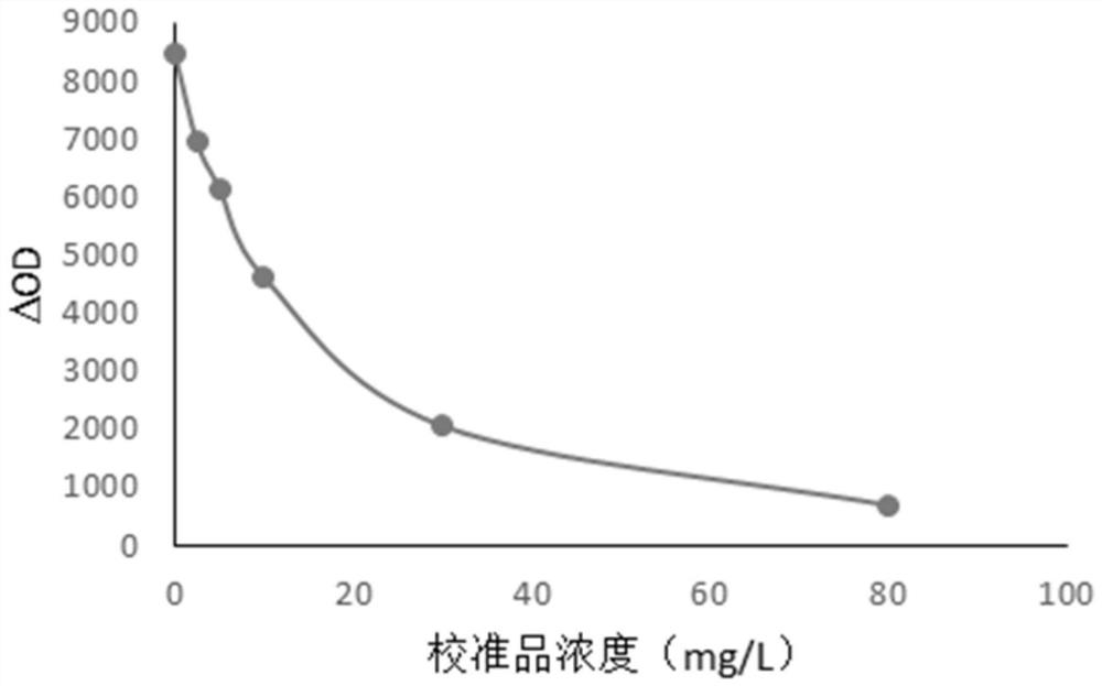 Application of composition and kit thereof in detection of glycocholic acid