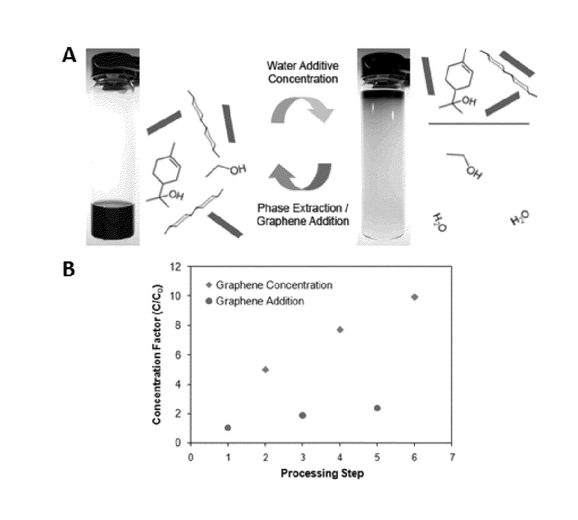 Methods for Preparation of Concentrated Graphene Compositions and Related Composite Materials