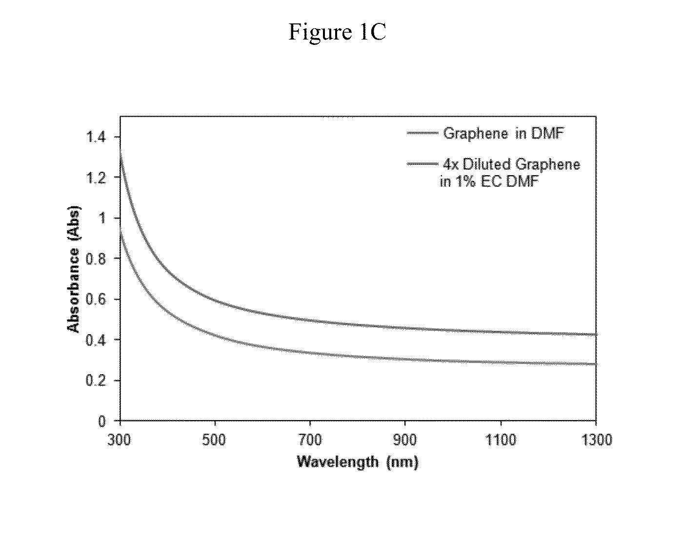 Methods for Preparation of Concentrated Graphene Compositions and Related Composite Materials