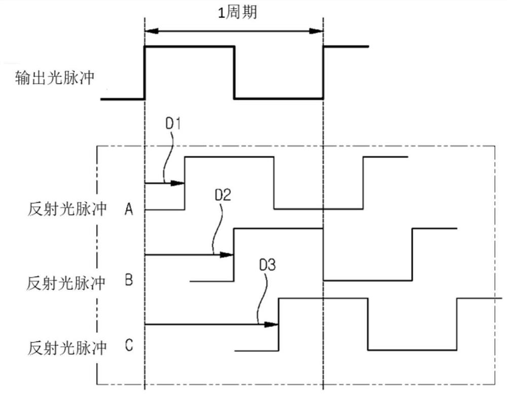 Method for correcting nonlinear distance error of 3-dimensional distance measuring camera by using pulse phase shift