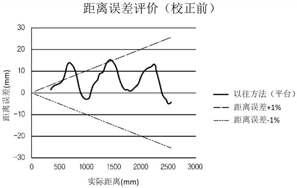 Method for correcting nonlinear distance error of 3-dimensional distance measuring camera by using pulse phase shift