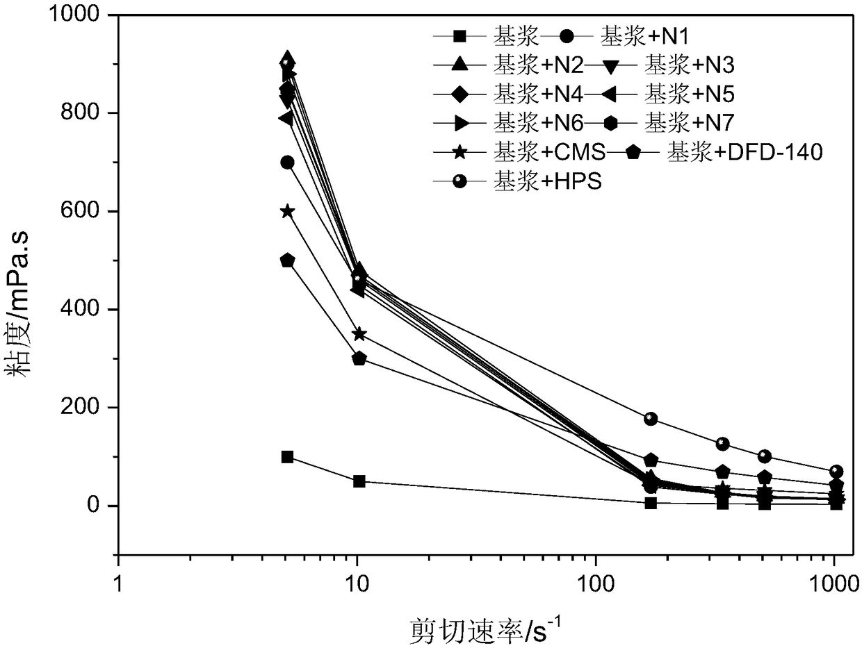 Application of starch nanocrystals as flow regulator for drilling fluid and drilling fluid